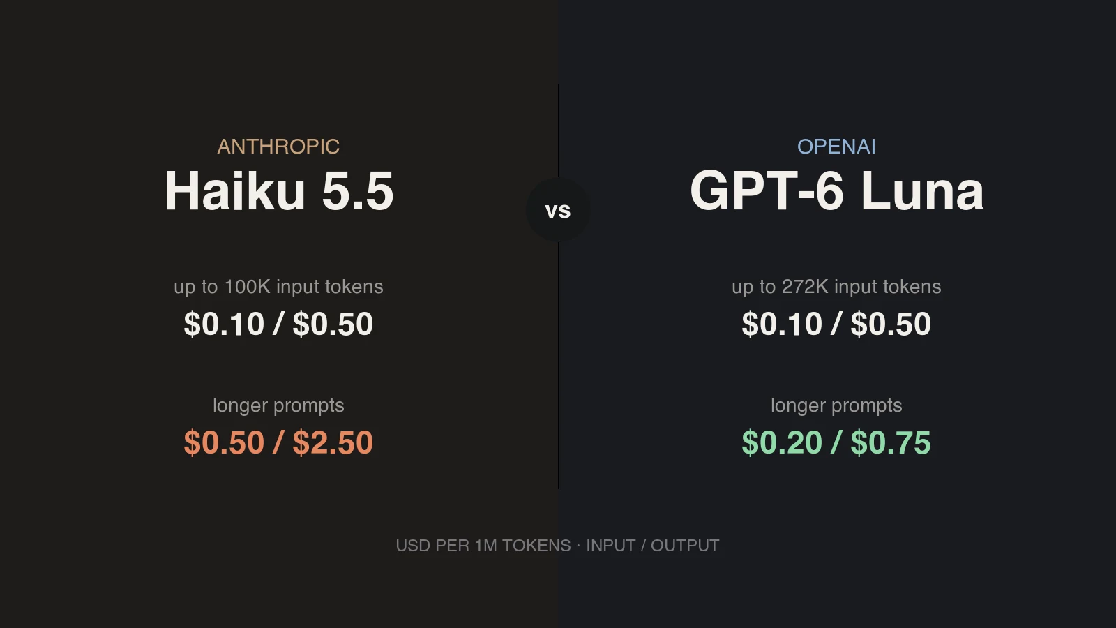 Claude Haiku 5.5 and GPT-6 Luna side by side with matching base prices and different long-prompt prices