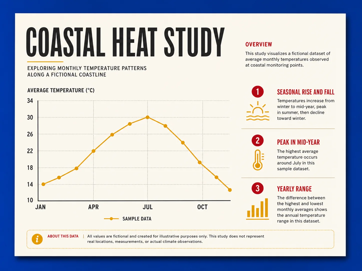 Editorial climate data visual with a clear chart, labels, and explanatory hierarchy